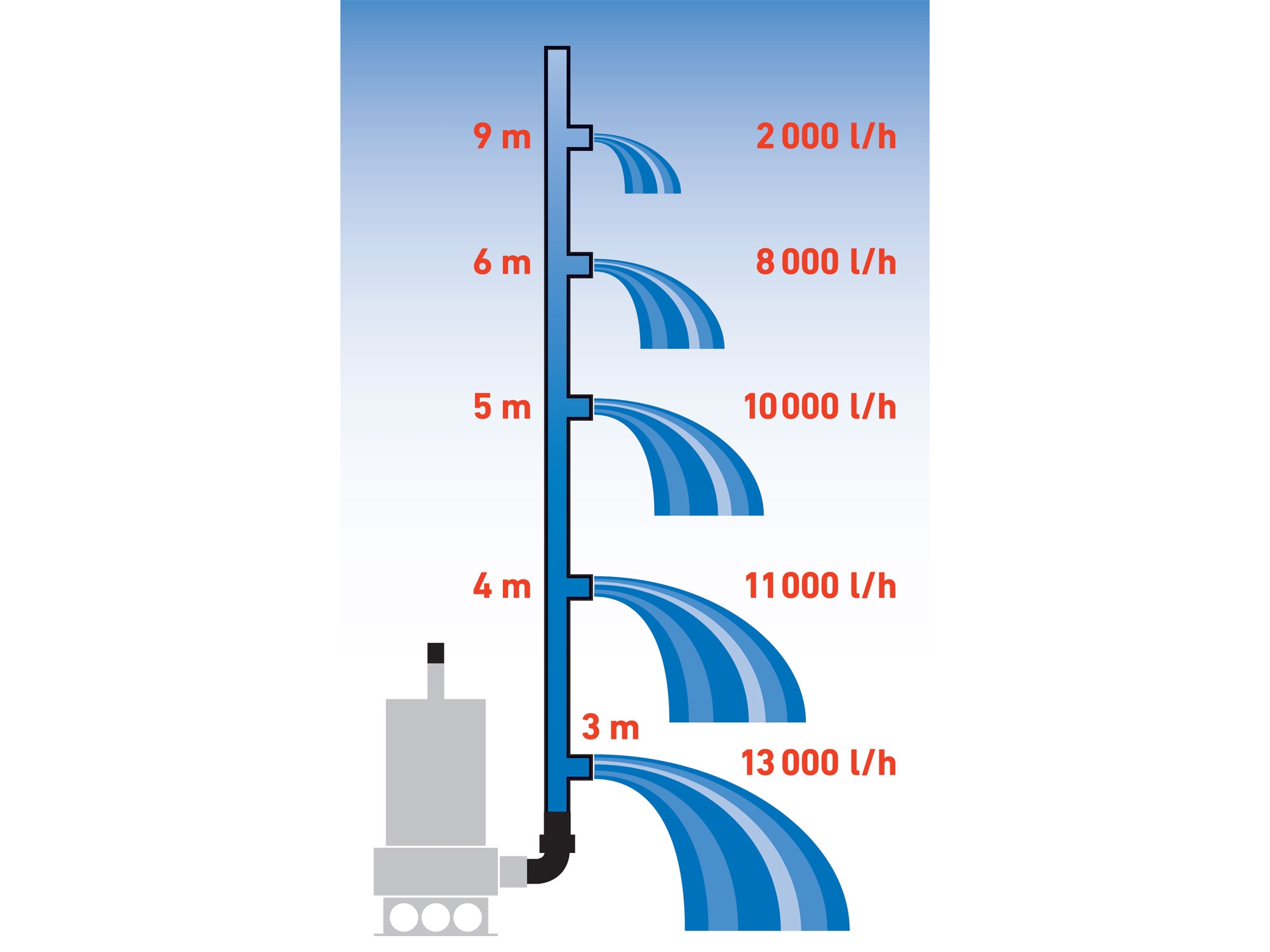 čerpadlo ponorné kalové, nerezové tělo, 1100W, 1600l/h, 15m kabel - Obrázek 4