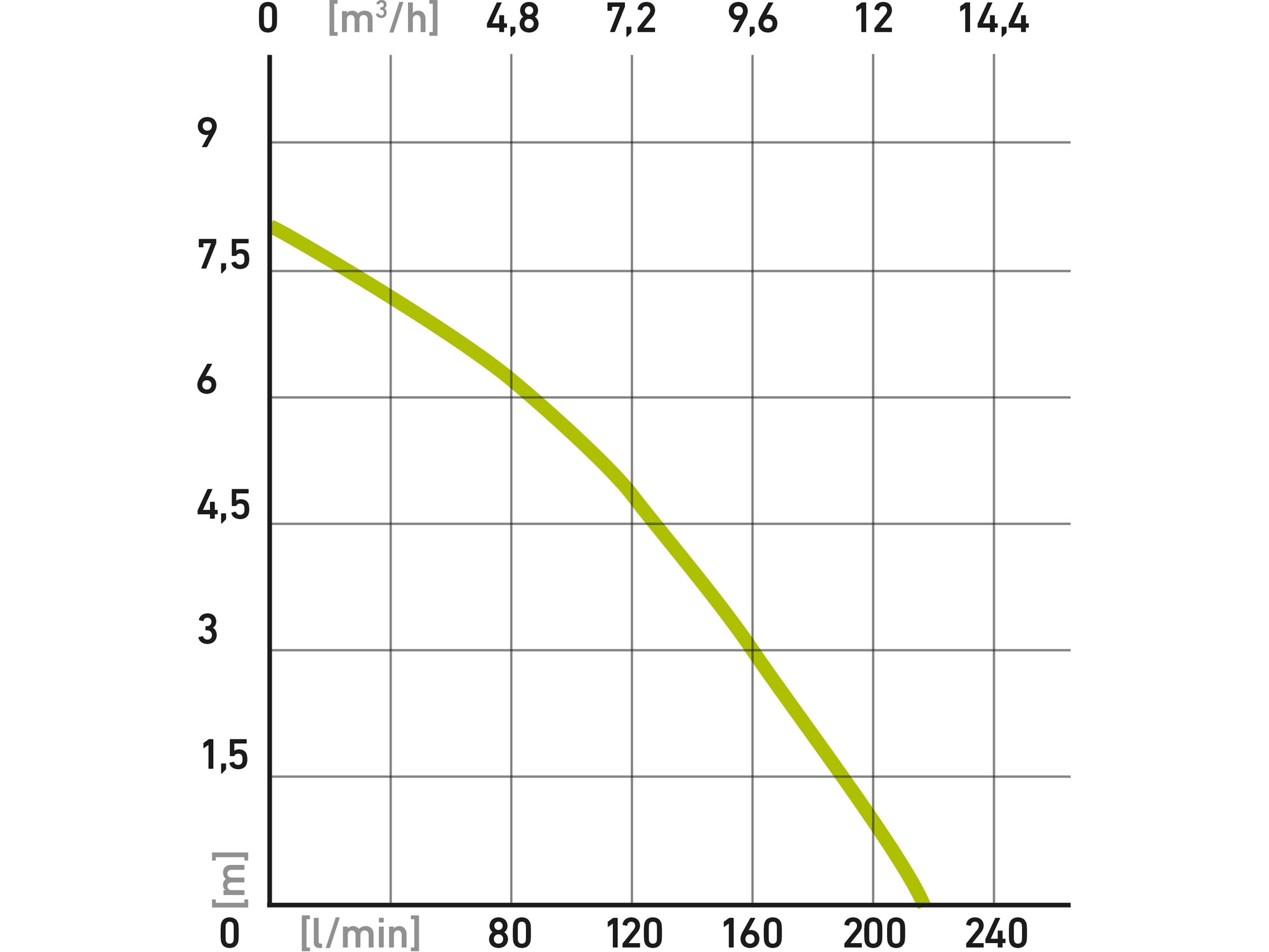 čerpadlo ponorné na znečištěnou vodu, 750W, 13000l/h - Obrázek 4