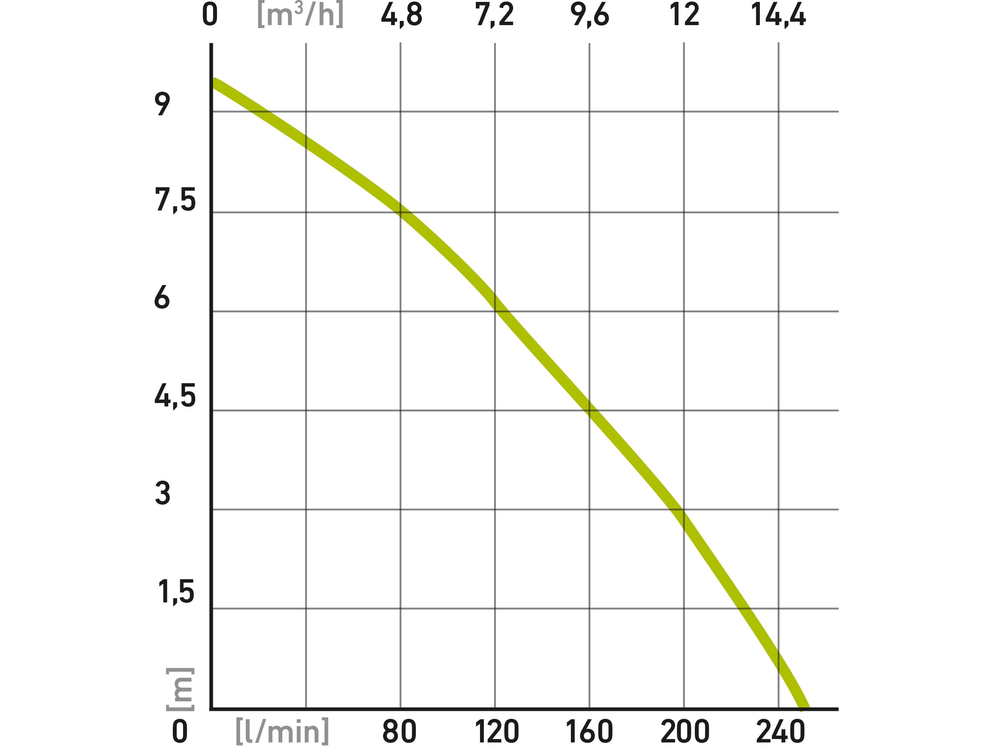 čerpadlo ponorné nerezové na znečištěnou vodu, 1100W, 15000l/h - Obrázek 4