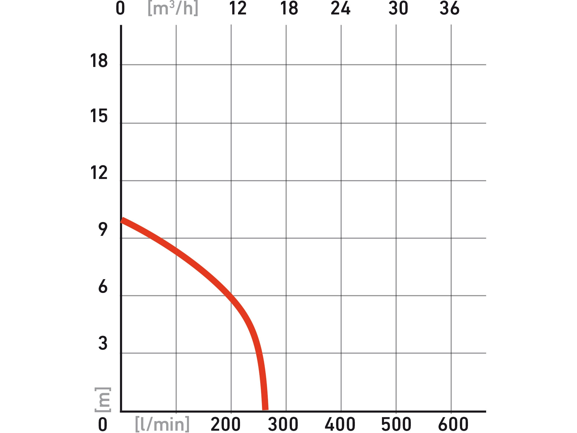 čerpadlo ponorné kalové s řezacím nožem, 1100W, 16200l/h=270l/min - Obrázek 3